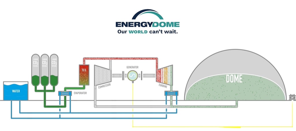 L'immagine illustra come avviene la produzione di energia elettrica mediante lo stoccaggio di anidride Carbonica